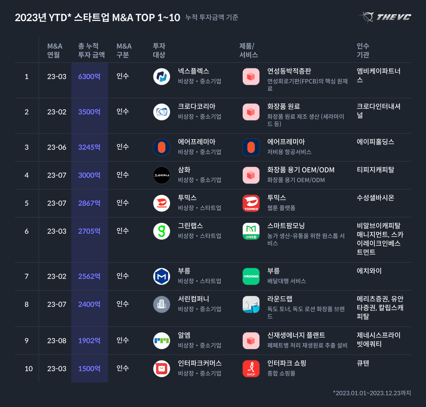 2023년 YTD_ 스타트업 M&A TOP 1~10